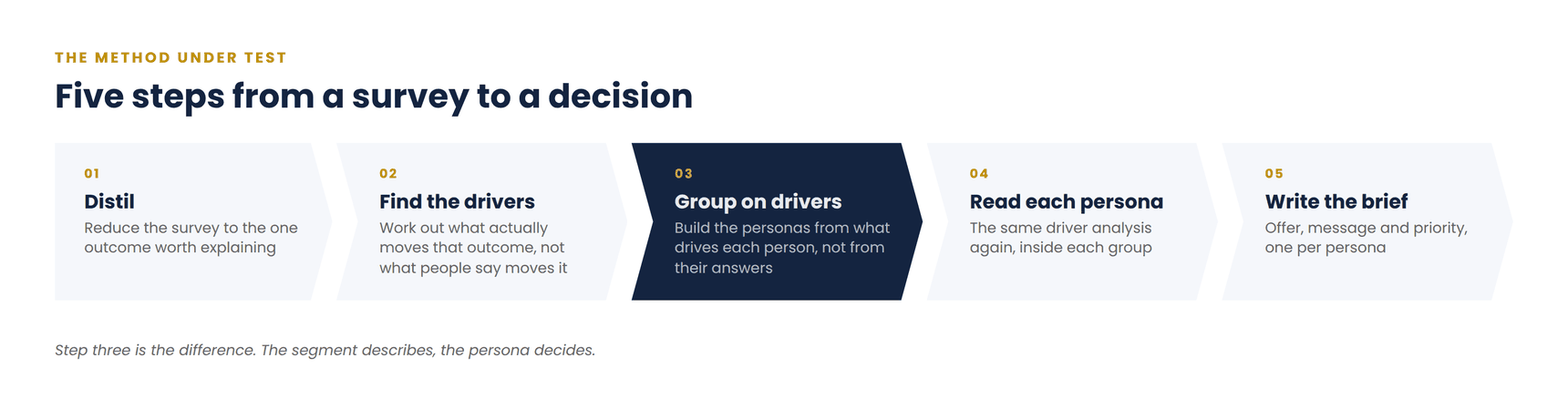 Diagram of the five-step method. Distil the outcome, find the drivers, group people on their drivers, read each persona, then write the brief. Step three, grouping on drivers rather than on answers, is the one that carries the argument.