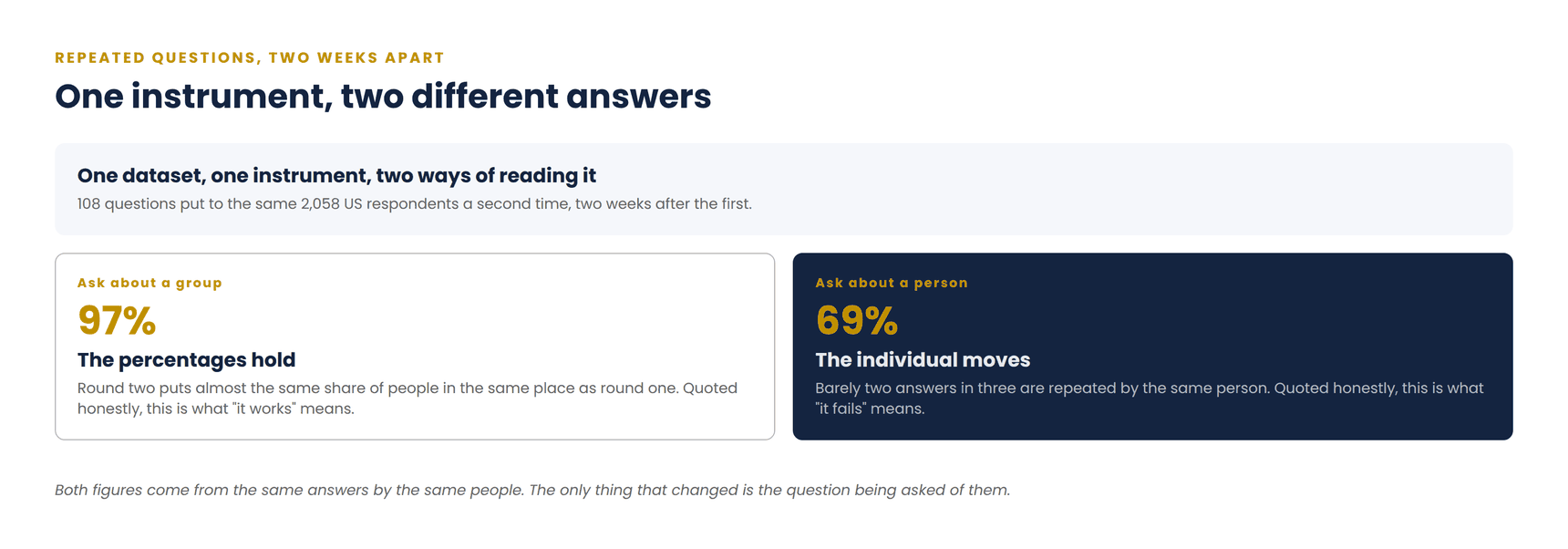 Diagram contrasting two readings of the same repeated questions. Asked about a group, 97% of the percentages hold between the two rounds. Asked about a person, only 69% of answers are repeated by the same individual.