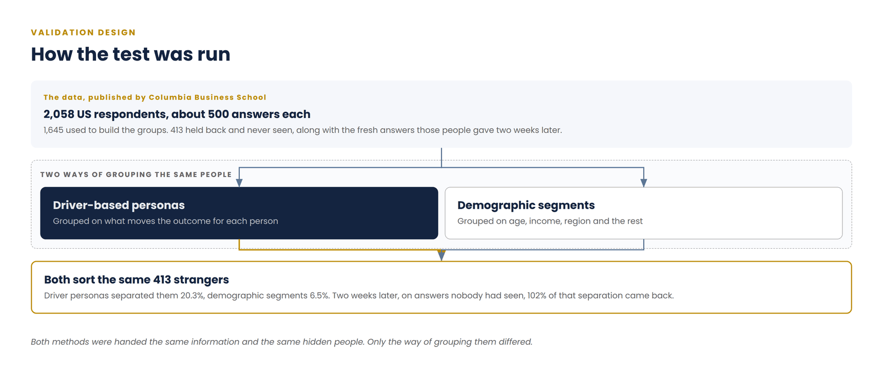 Diagram of the validation design. The published dataset of 2,058 US respondents feeds two rival ways of grouping the same people, driver-based personas and demographic segments. Both are then asked to sort the same 413 held-out strangers, where the driver personas separated them 20.3% against 6.5% for demographic segments, and 102% of that separation returned two weeks later.