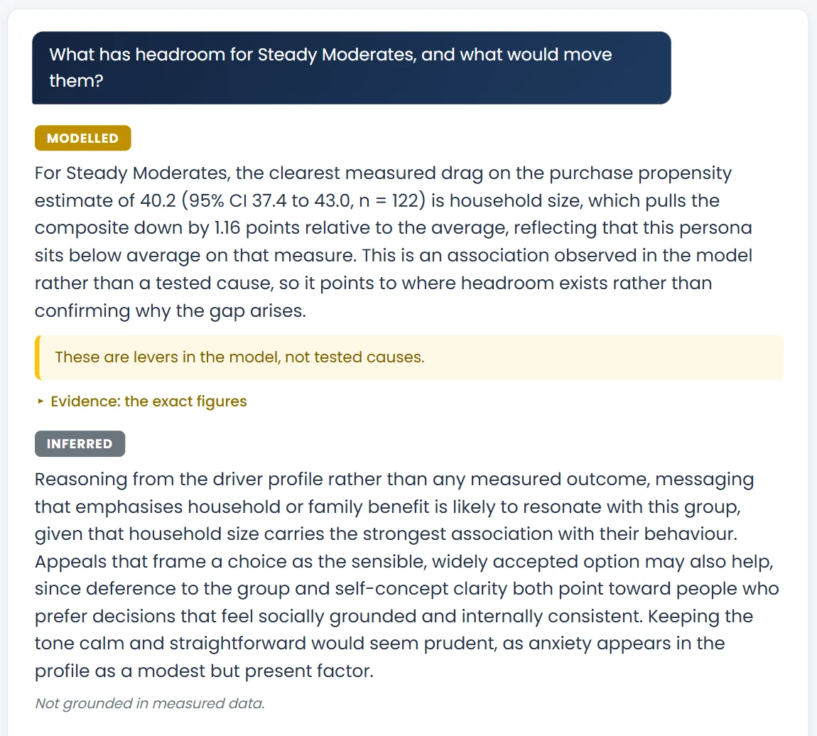 An answer in two labelled parts: a Modelled estimate for Steady Moderates, then the engine's Inferred judgement, marked as not grounded in measured data.