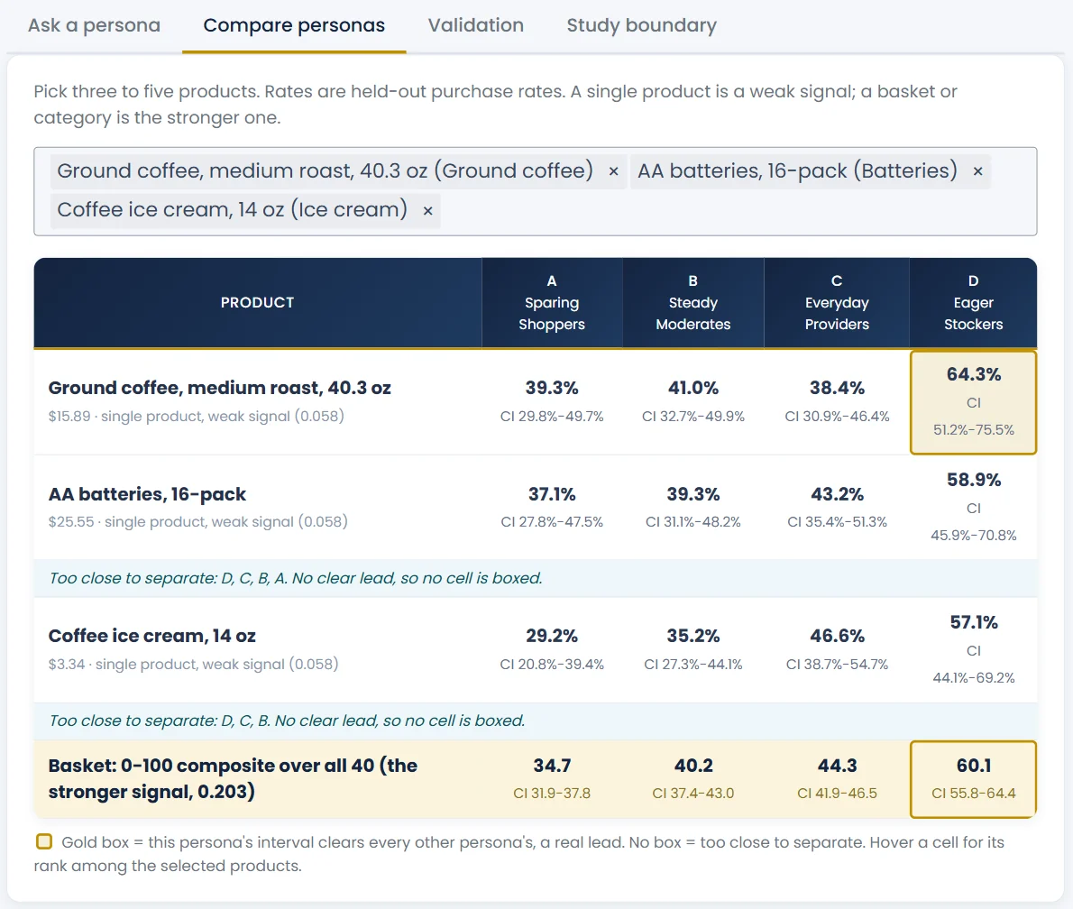 The Compare personas tab: three products and a basket score for four personas, with a gold box marking the only clear leads.