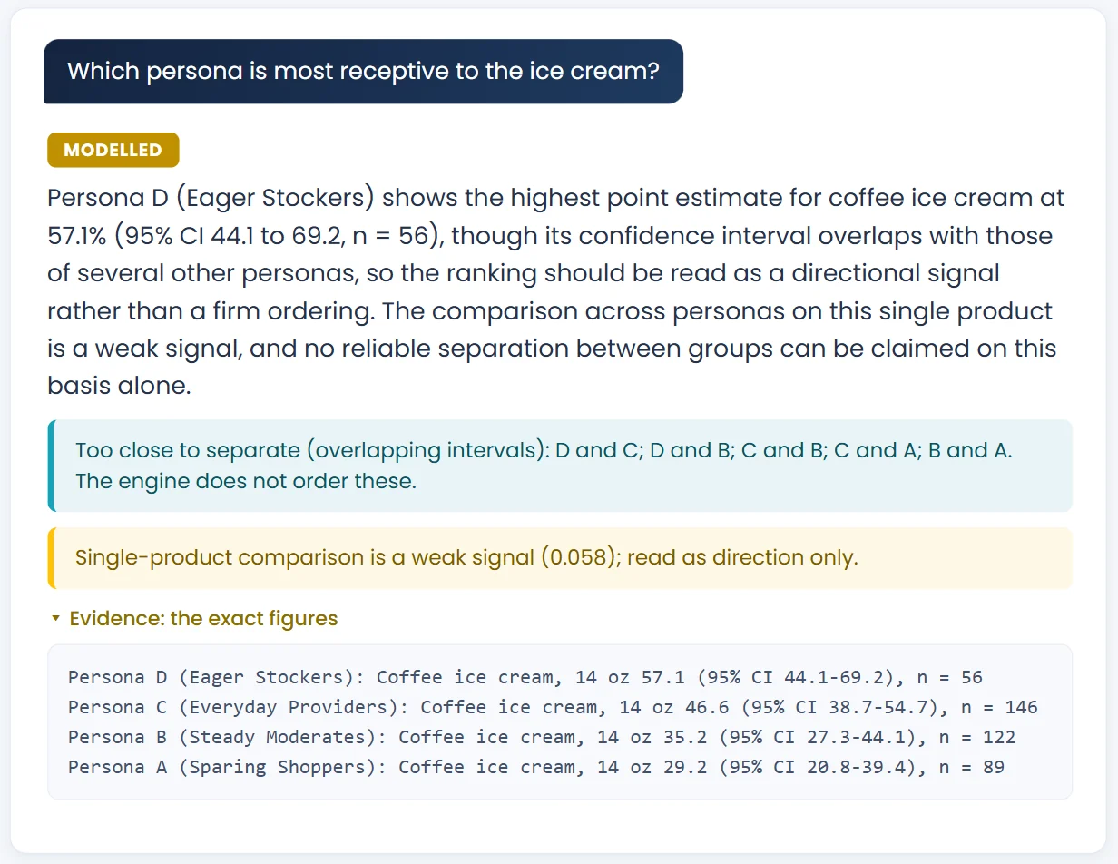 The evidence under an answer: coffee ice cream purchase rates for each persona, with 95% intervals and sample sizes, and a note that several groups are too close to separate.