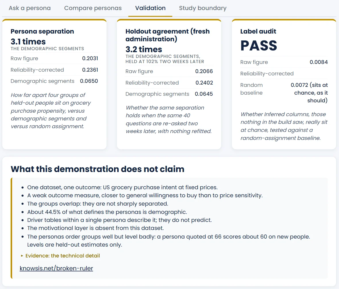 The Validation tab: persona separation 3.1 times the demographic segments, 3.2 times on a fresh administration two weeks later, a passed label audit, and a list of what the demonstration does not claim.